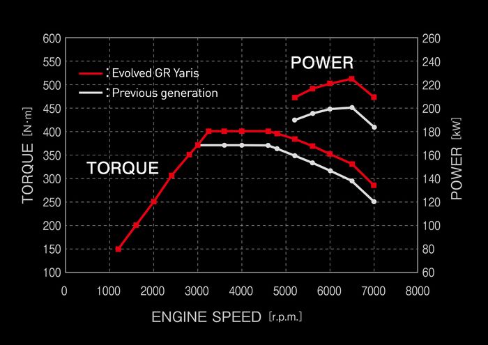 Mesin Toyota GR Yaris mengalami upgrade tenaga pada versi facelift.