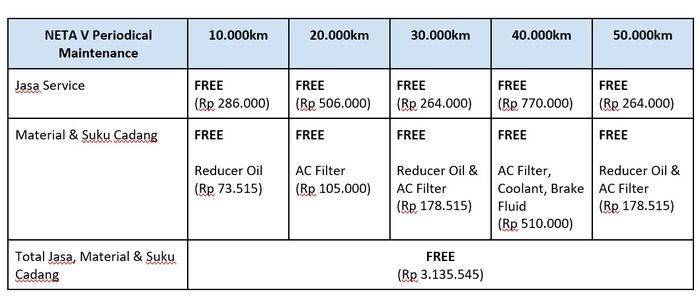 Tabel biaya perawatan Neta V hingga 50.000 km
