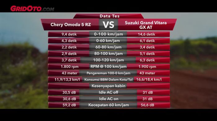 Hasil Tes Chery Omoda 5 RZ dan Suzuki Grand Vitara.
