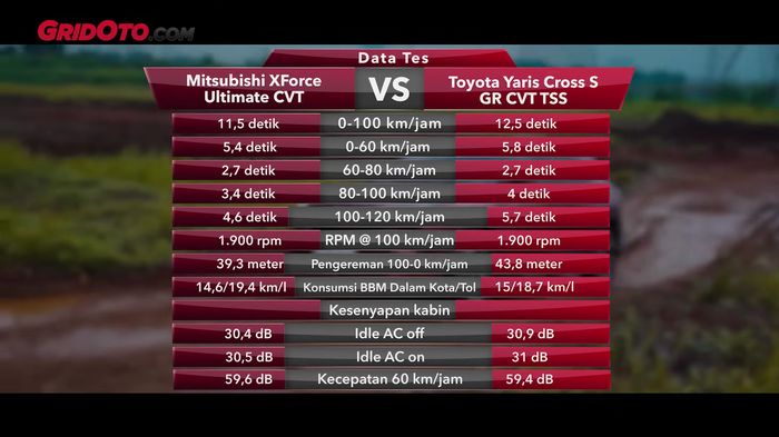 Hasil tes Mitsubishi XForce dibandingkan dengan Yaris Cross.