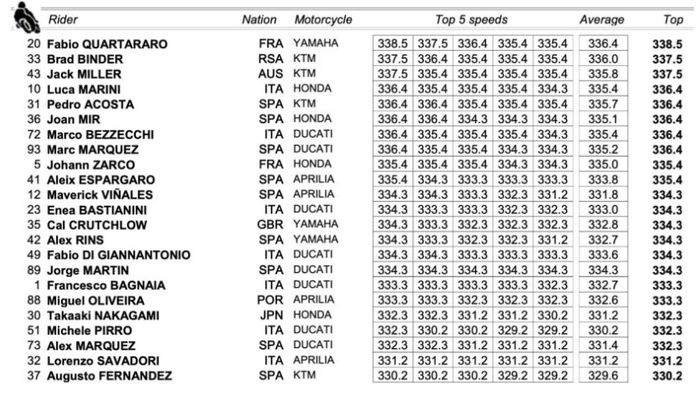 Data top speed hari kedua tes MotoGP Sepang