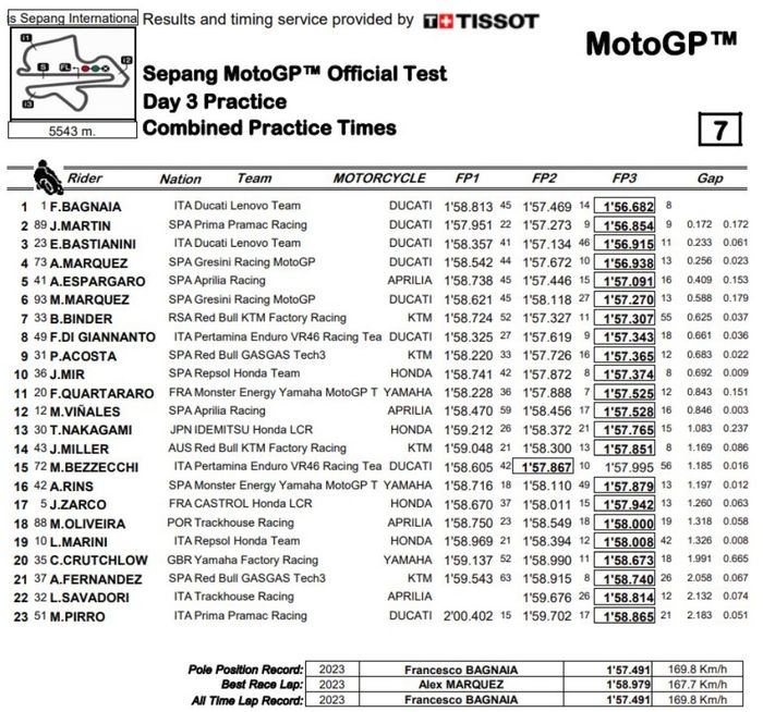 Hasil tes MotoGP Sepang 2024