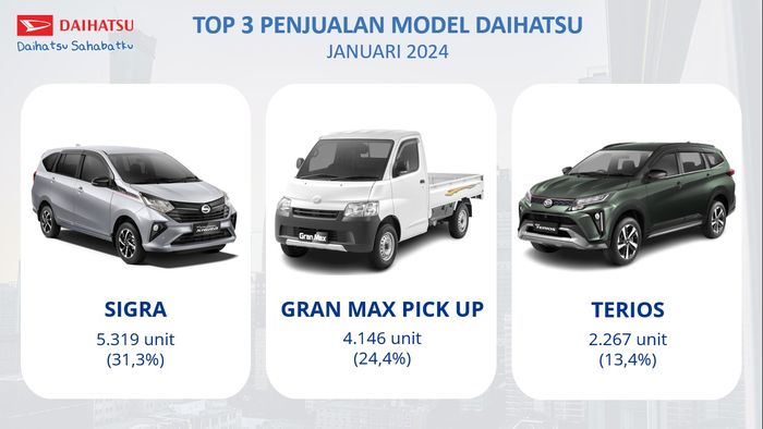 Top 3 penjualan Daihatsu di Januari 2024