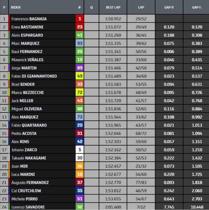 Hasil hari kedua tes MotoGP Qatar