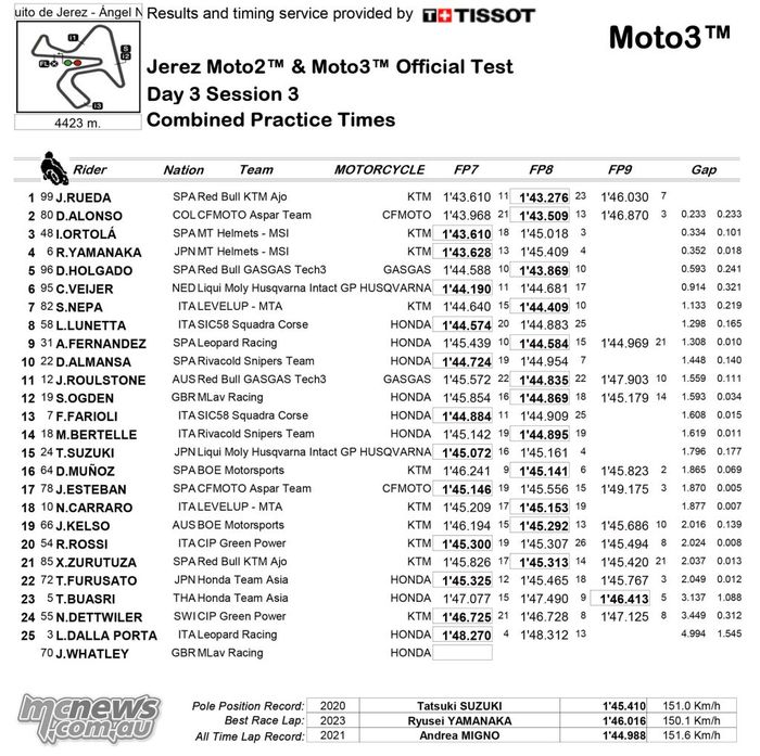 Hasil hari ketiga tes Moto3 Jerez