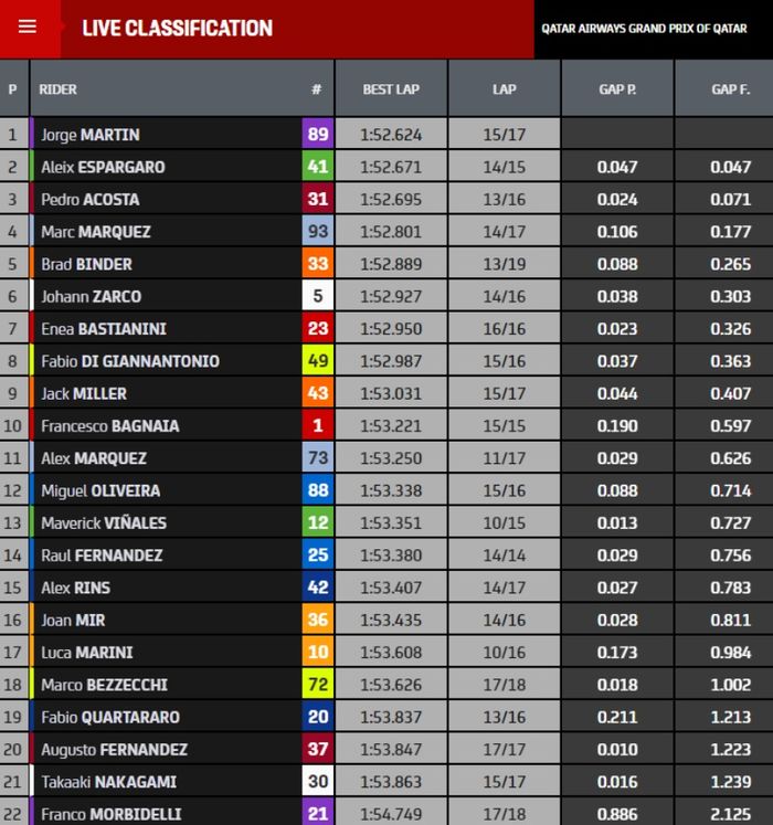 FP1 MotoGP Qatar 2024