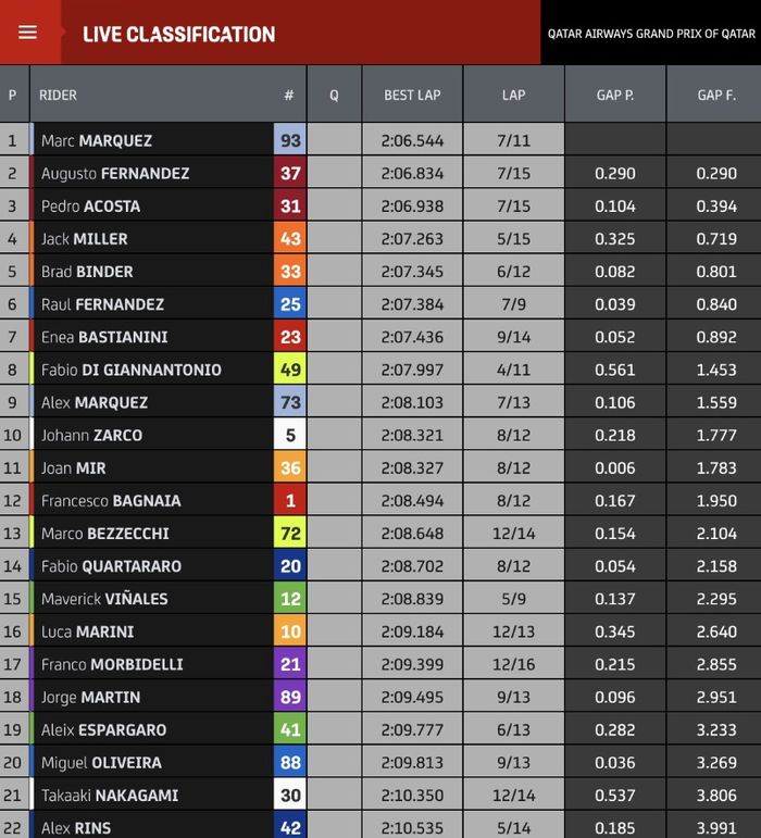 FP2 MotoGP Qatar 2024