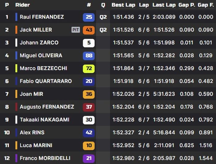 Hasil Q1 kualifikasi MotoGP Qatar 2024.