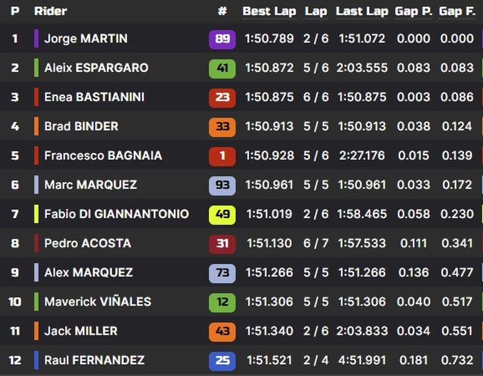 Hasil Q2 kualifikasi MotoGP Qatar 2024.