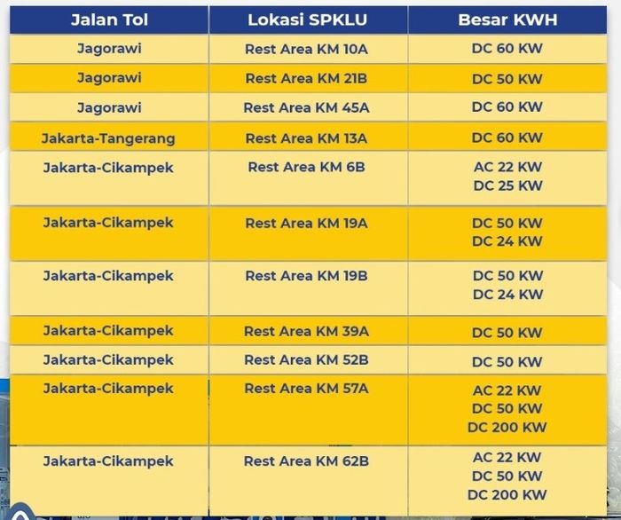 Rest Area SPKLU di Jabodetabek
