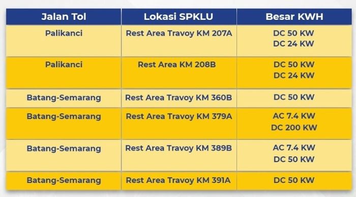 Lokasi SPKLU ruas Palikanci Batang-Semarang