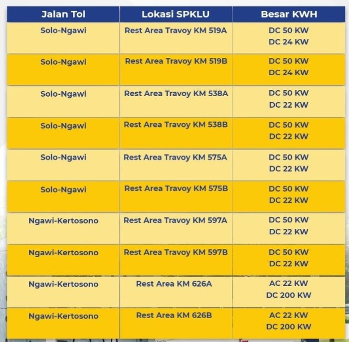 Lokasi SPKLU ruas Solo-Ngawi-Kertosono