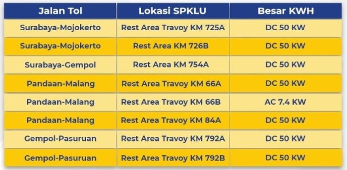 Lokasi SPKLU Ruas Surabaya, Gempol-Pandaan-Malang