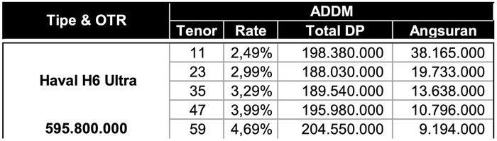 Hitungan KPM Prima untuk Haval H6 Ultra