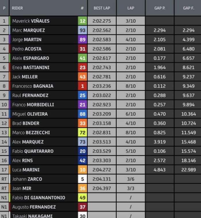 Hasil sprint MotoGP Amerika 2024