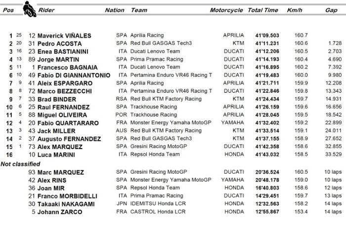 Hasil balapan MotoGP Amerika 2024
