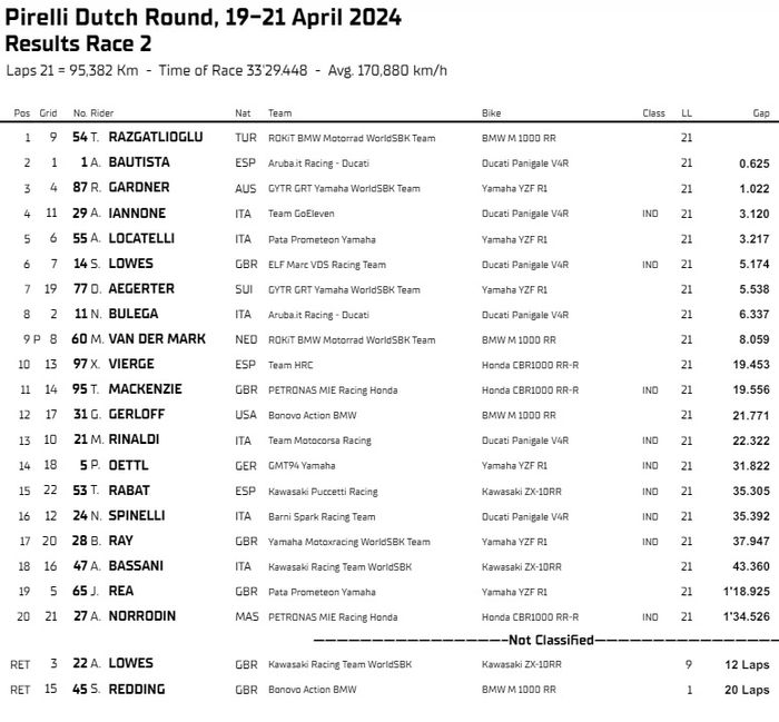 Hasil Race 2 WorldSBK Belanda 2024.