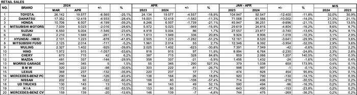 Daftar 20 merek mobil yang menduduki predikat terlaris di kuartal I 2024, atau di sepanjang Januari-April 2024