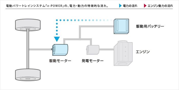 Skema hybrid e-POWER Nissan Serena.