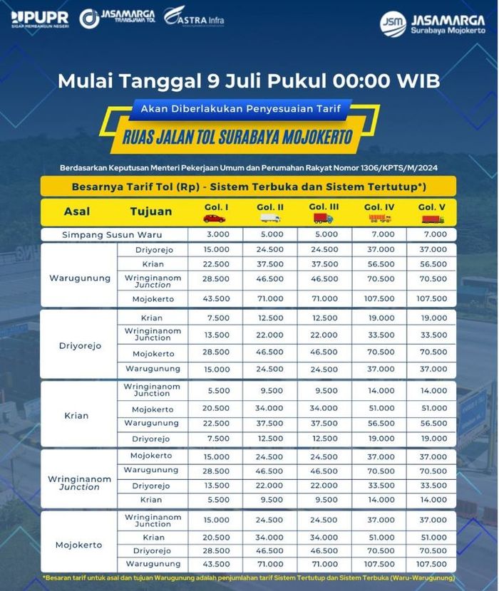 Rincian tarif tol Surabaya-Mojokerto terbaru mulai 9 Juli 2024