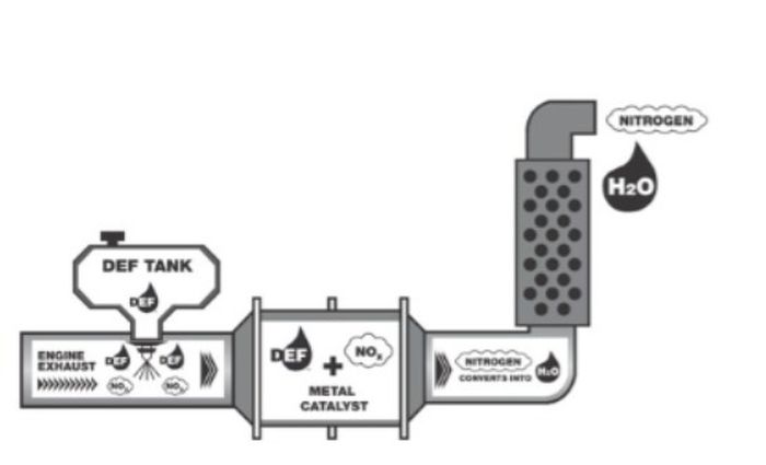 Sistem kerja AceBlue sebagai DEF mengurai senyawa berbahaya NOX menjadi N2 dan Air