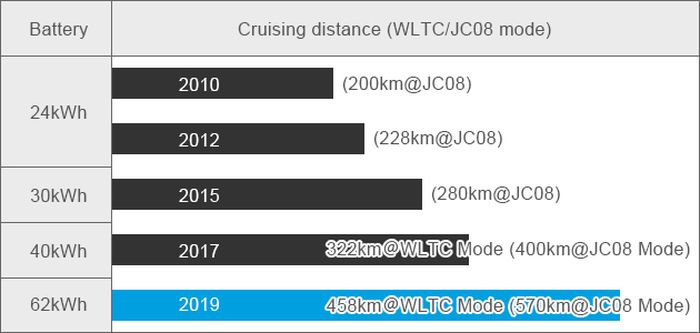 Progress jarak tempuh Nissan Leaf sampai Leaf e+.