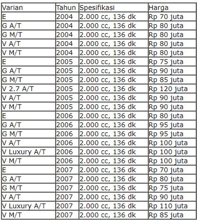 daftar harga mobil bekas Toyota Kijang Innova bensin tahun 2004-2007