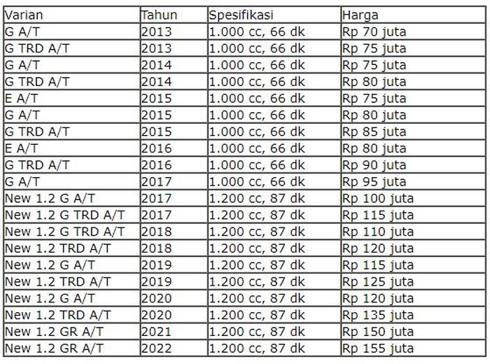 daftar harga mobil bekas Toyota Agya matic