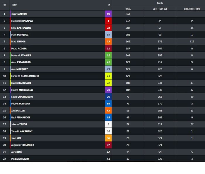 Klasemen sementara MotoGP 2024