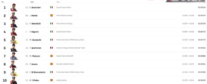 Hasil Practice MotoGP Mandalika