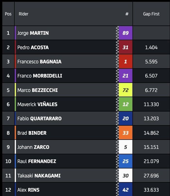 Hasil Race MotoGP Mandalika 2024