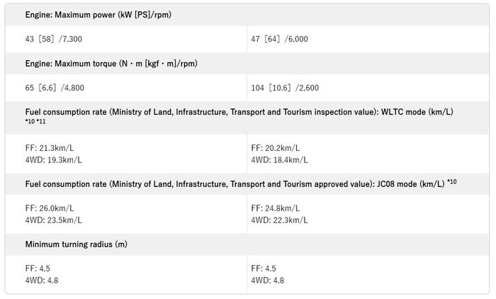 Perbandingan tenaga Honda N-BOX Joy aspirasi normal dan turbo.