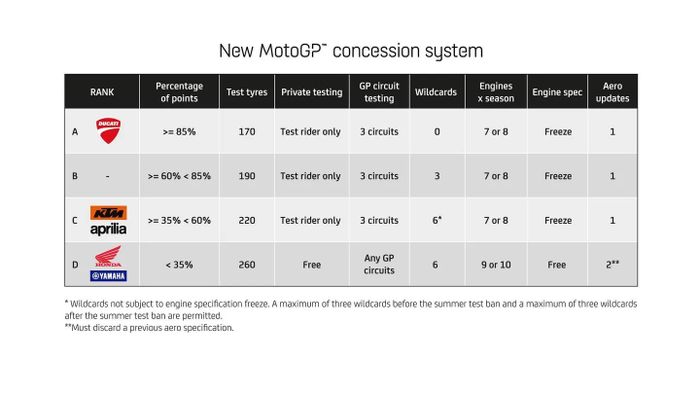 Aturan konsesi yang berlaku di MotoGP, Yamaha dan Honda masuk rank D