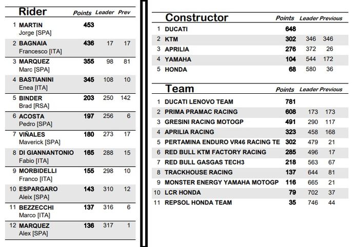 Klasemen MotoGP 2024 usai Thailand