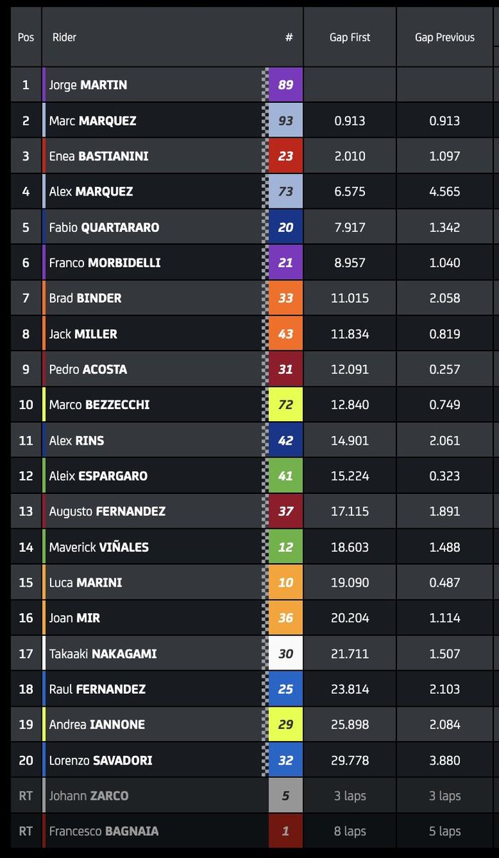 Hasil sprint MotoGP Malaysia 2024