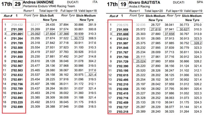 Data lap Iannone Sepang 2024 vs Bautista 2023