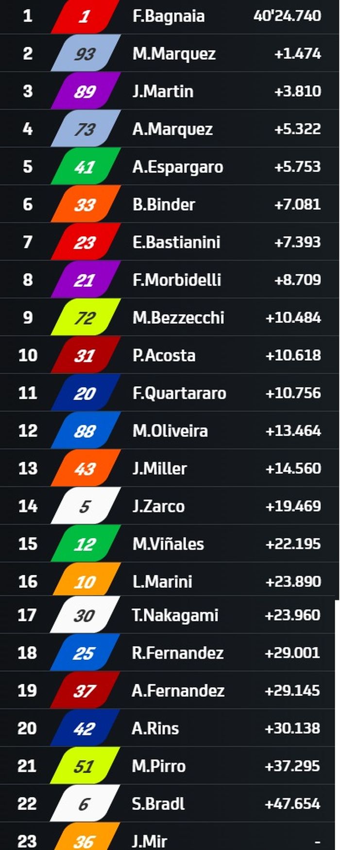 HASIL RACE MOTOGP BARCELONA 2024