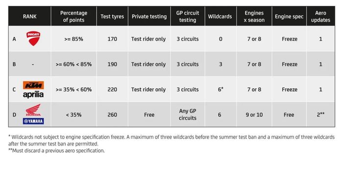 Aturan konsesi MotoGP