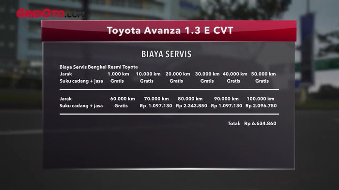 Biaya servis Toyota Avanza 1.3 E CVT selama 5 tahun/100.000 km.