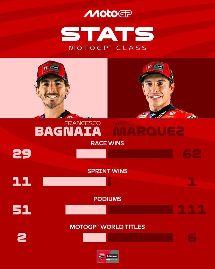 Statistik Pecco Bagnaia dan Marc Marquez jelang MotoGP 2025