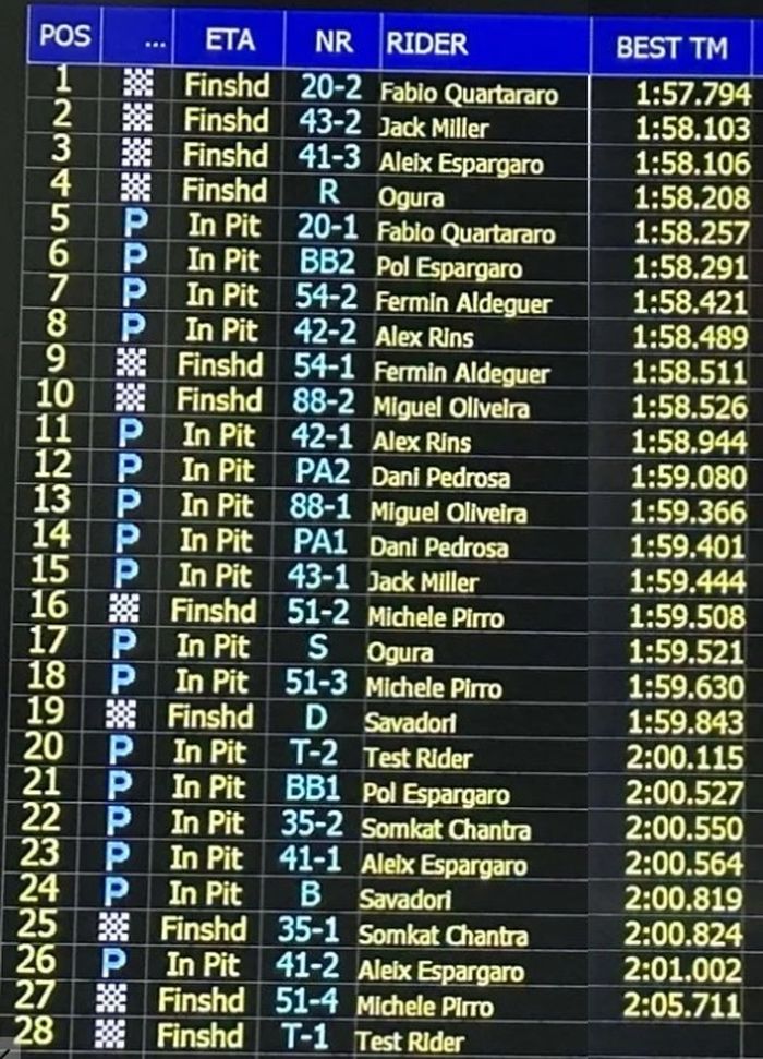 Hasil hari ketiga shakedown test MotoGP 2025 di Sepang