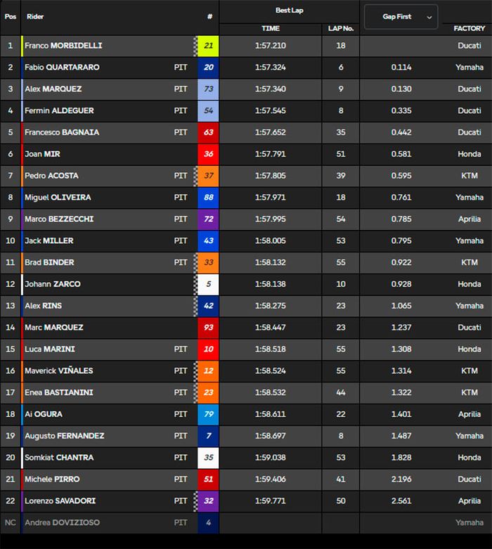 Hasil hari kedua tes MotoGP Sepang
