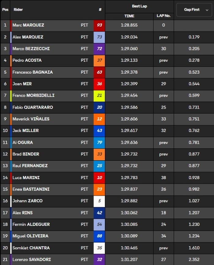Hasil hari kedua tes MotoGP Thailand 2025