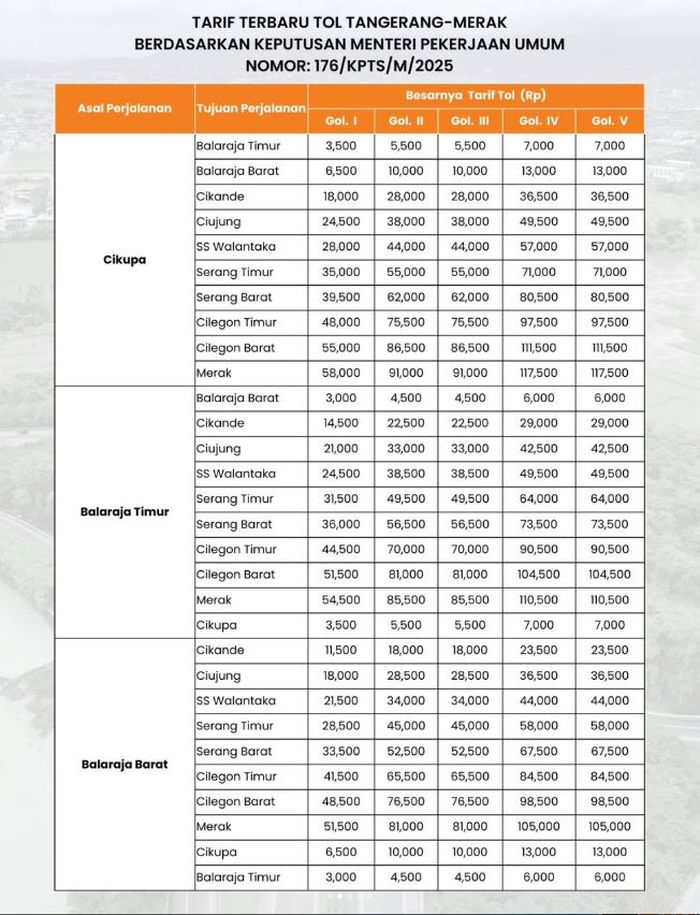 Tarif tol Tangerang-Merak terbaru