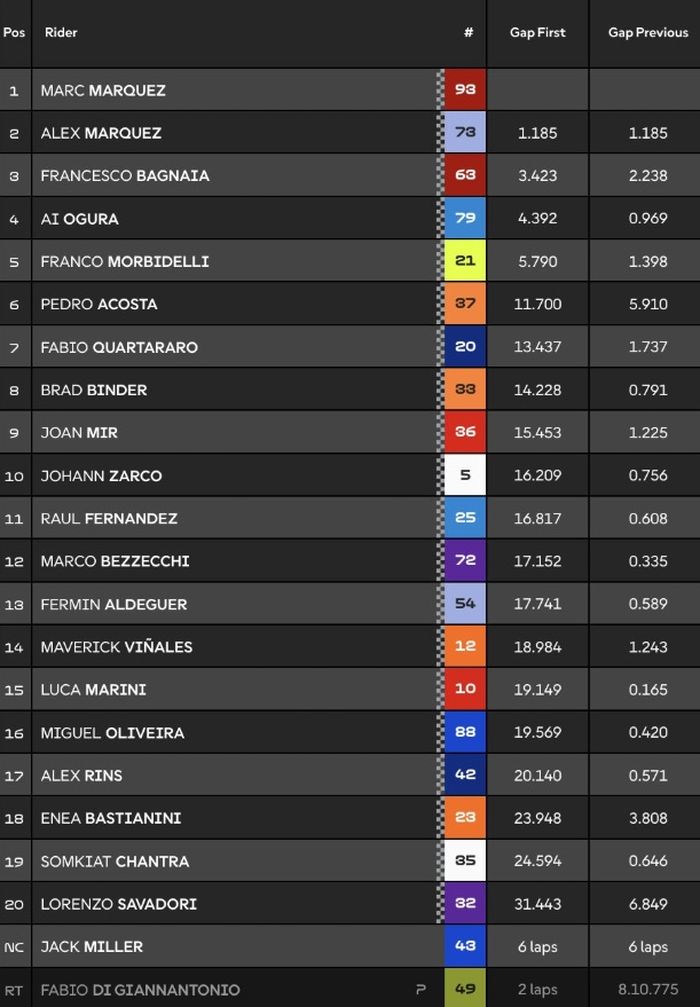 Hasil sprint MotoGP Thailand 2025
