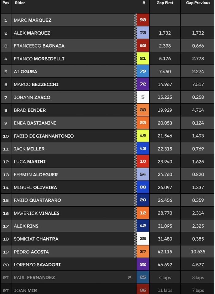 Hasil balap MotoGP Thailand 2025