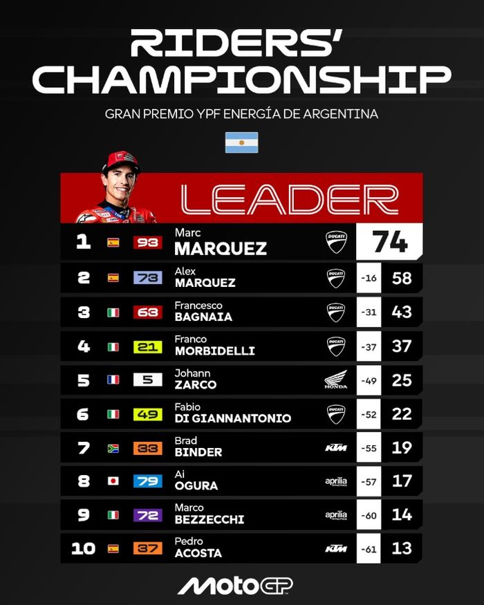 Update klasemen setelah Ai Ogura didiskualifikasi