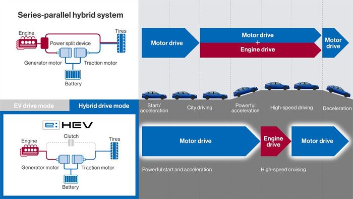 Skema kerja sistem hybrid e:HEV Honda
