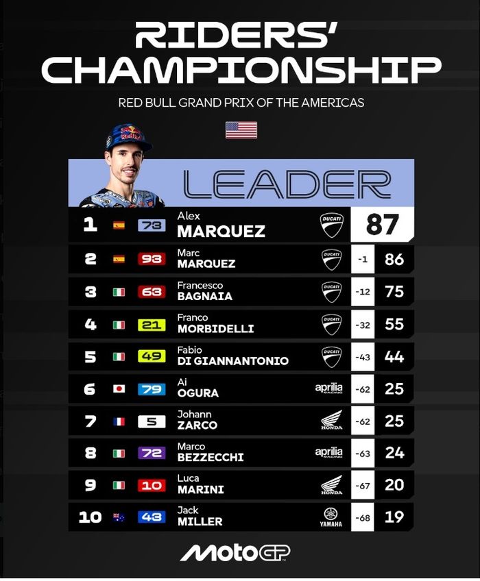 Klasemen sementara MotoGP 2025