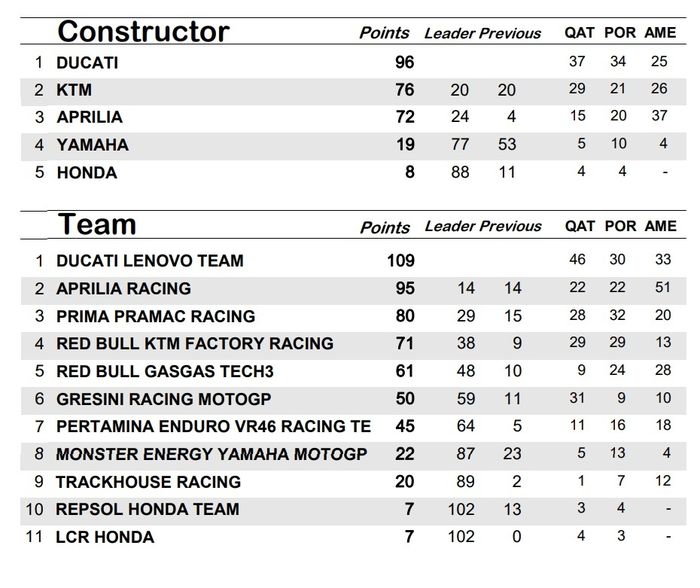 Data klasemen konstruktor dan tim usai 3 seri awal MotoGP 2024